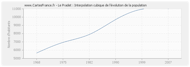 Le Pradet : Interpolation cubique de l'évolution de la population